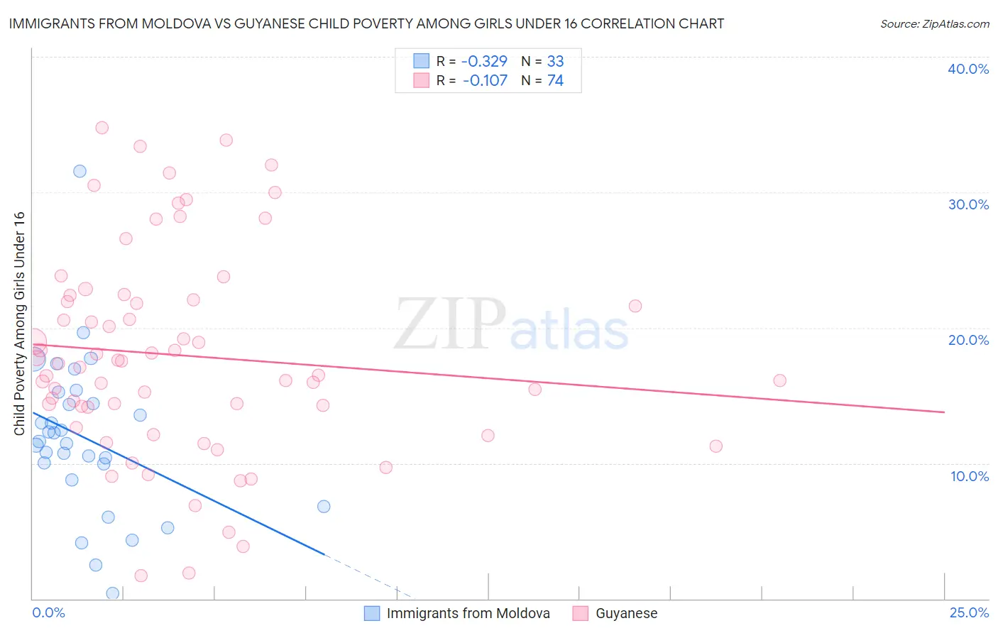 Immigrants from Moldova vs Guyanese Child Poverty Among Girls Under 16