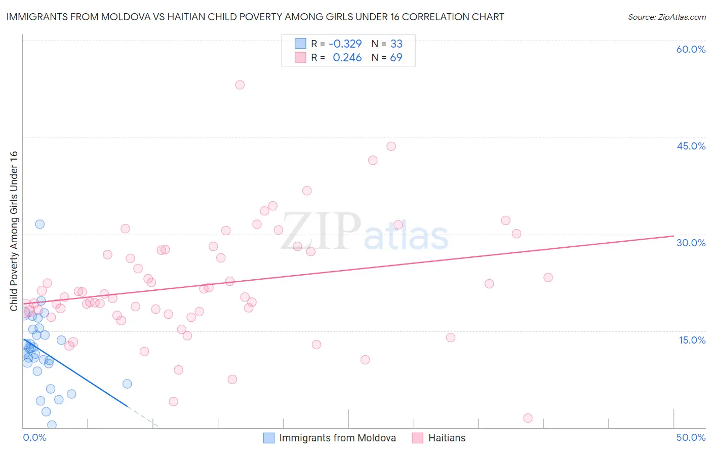 Immigrants from Moldova vs Haitian Child Poverty Among Girls Under 16