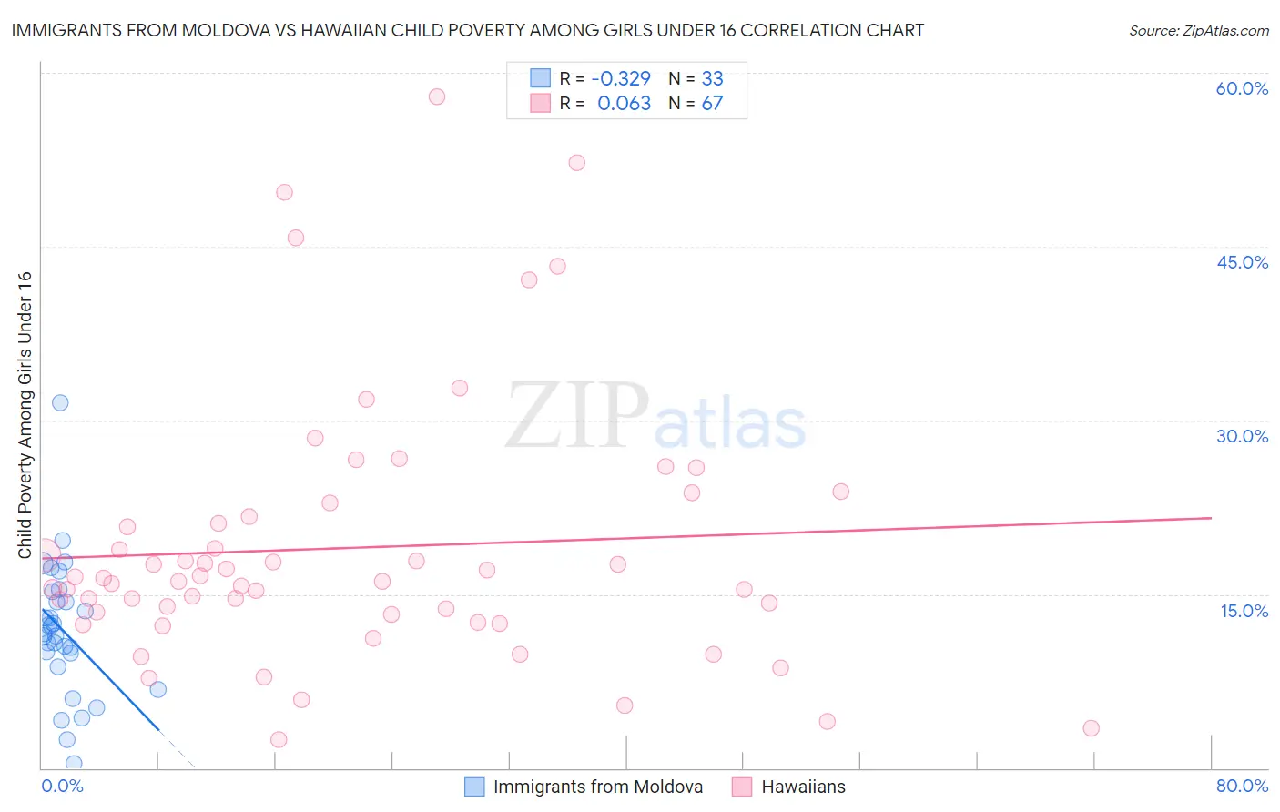 Immigrants from Moldova vs Hawaiian Child Poverty Among Girls Under 16