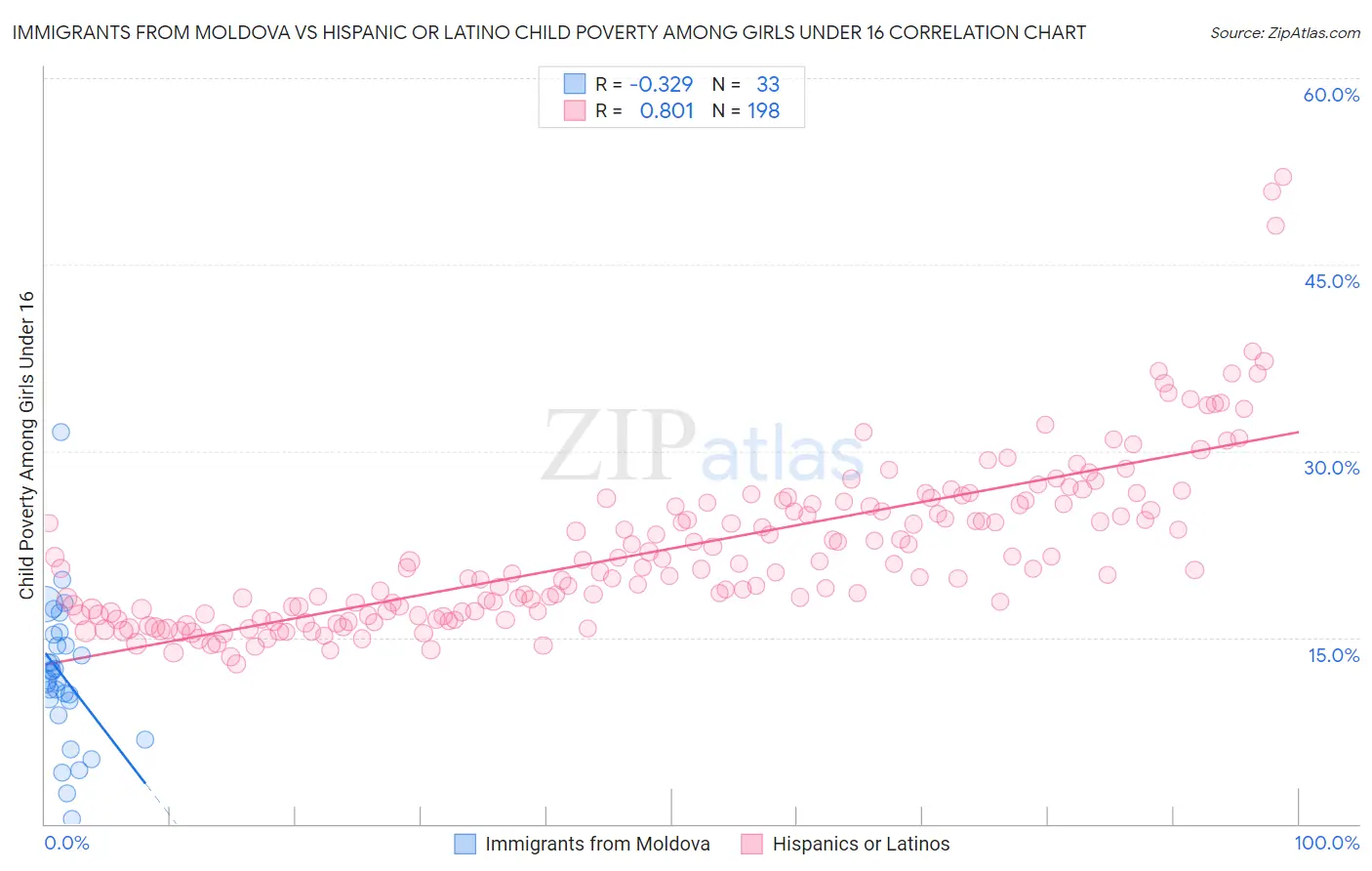 Immigrants from Moldova vs Hispanic or Latino Child Poverty Among Girls Under 16