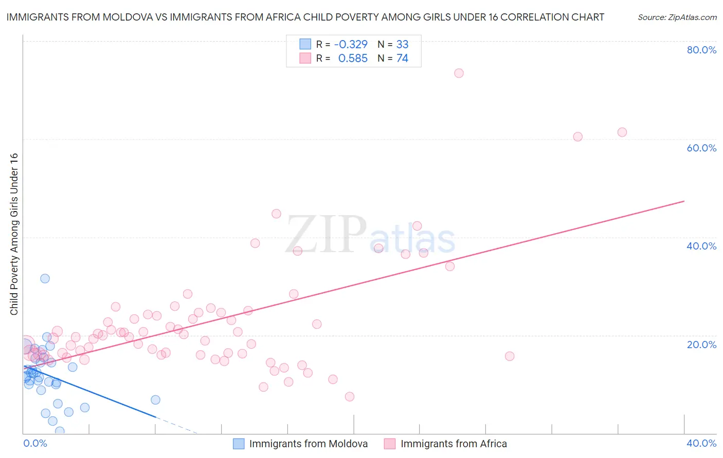 Immigrants from Moldova vs Immigrants from Africa Child Poverty Among Girls Under 16