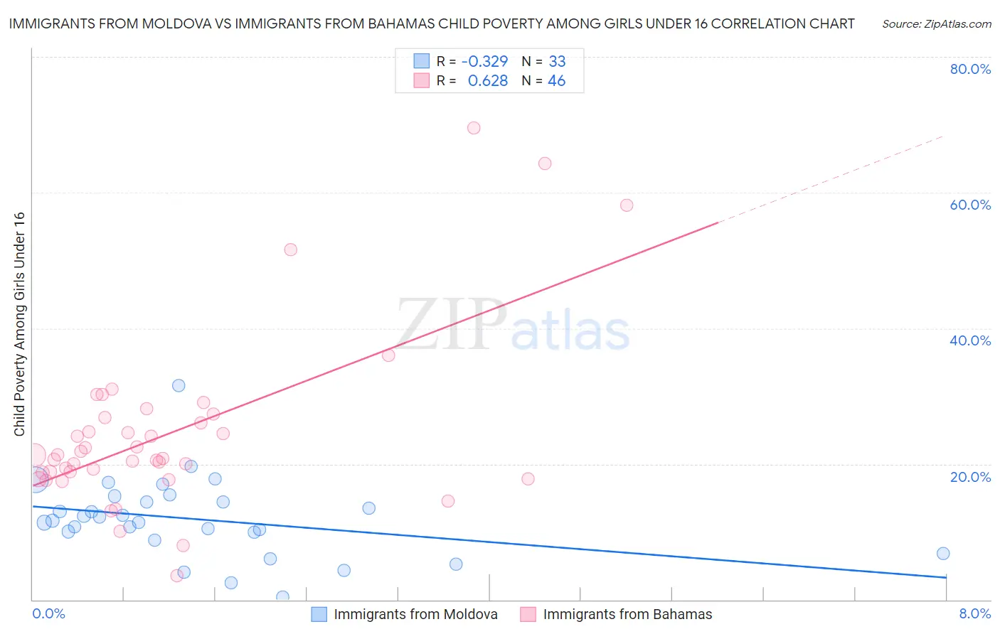 Immigrants from Moldova vs Immigrants from Bahamas Child Poverty Among Girls Under 16