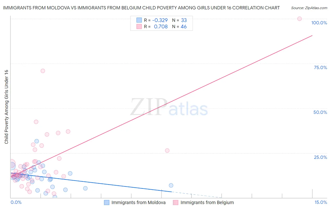 Immigrants from Moldova vs Immigrants from Belgium Child Poverty Among Girls Under 16