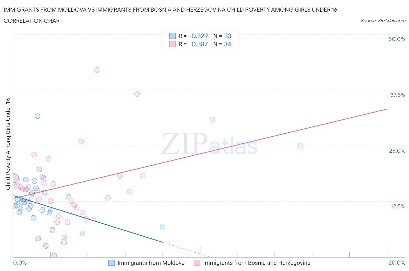 Immigrants from Moldova vs Immigrants from Bosnia and Herzegovina Child Poverty Among Girls Under 16
