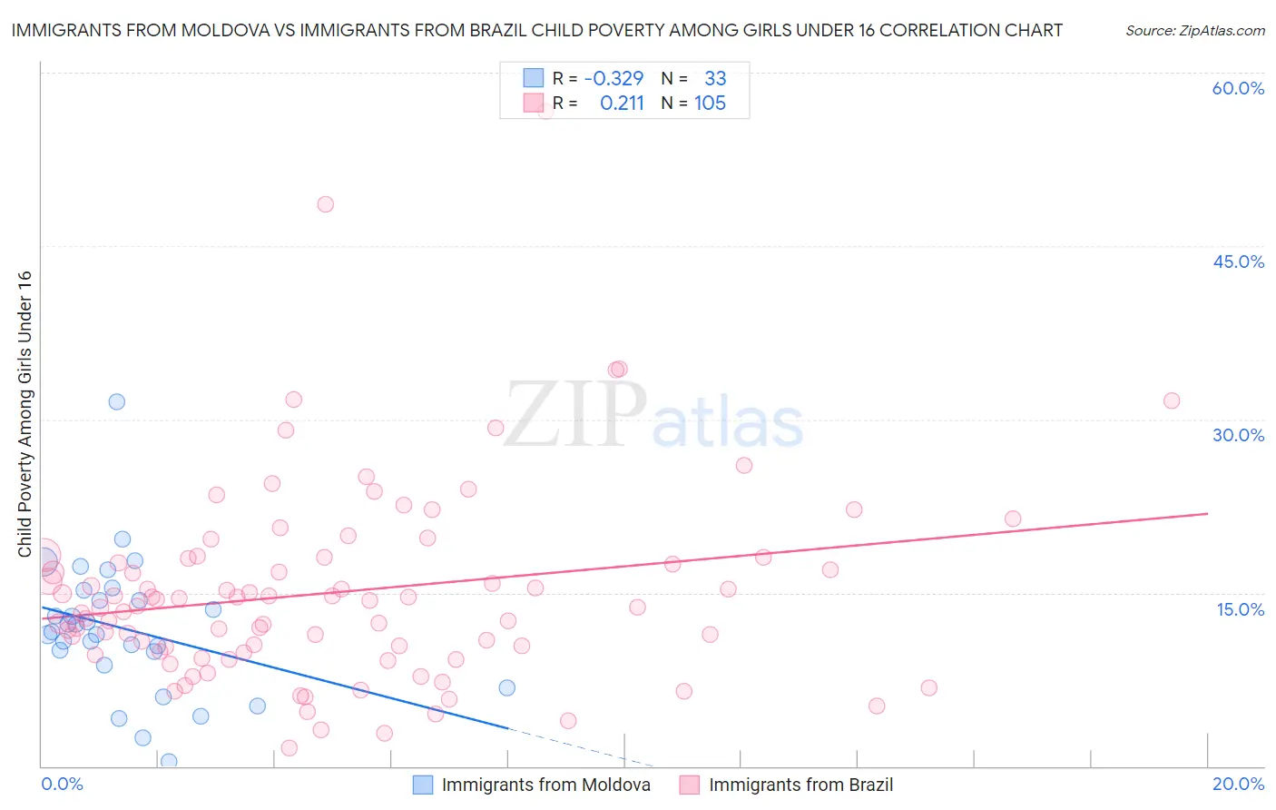 Immigrants from Moldova vs Immigrants from Brazil Child Poverty Among Girls Under 16