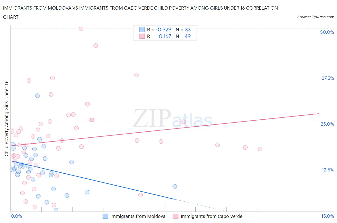 Immigrants from Moldova vs Immigrants from Cabo Verde Child Poverty Among Girls Under 16