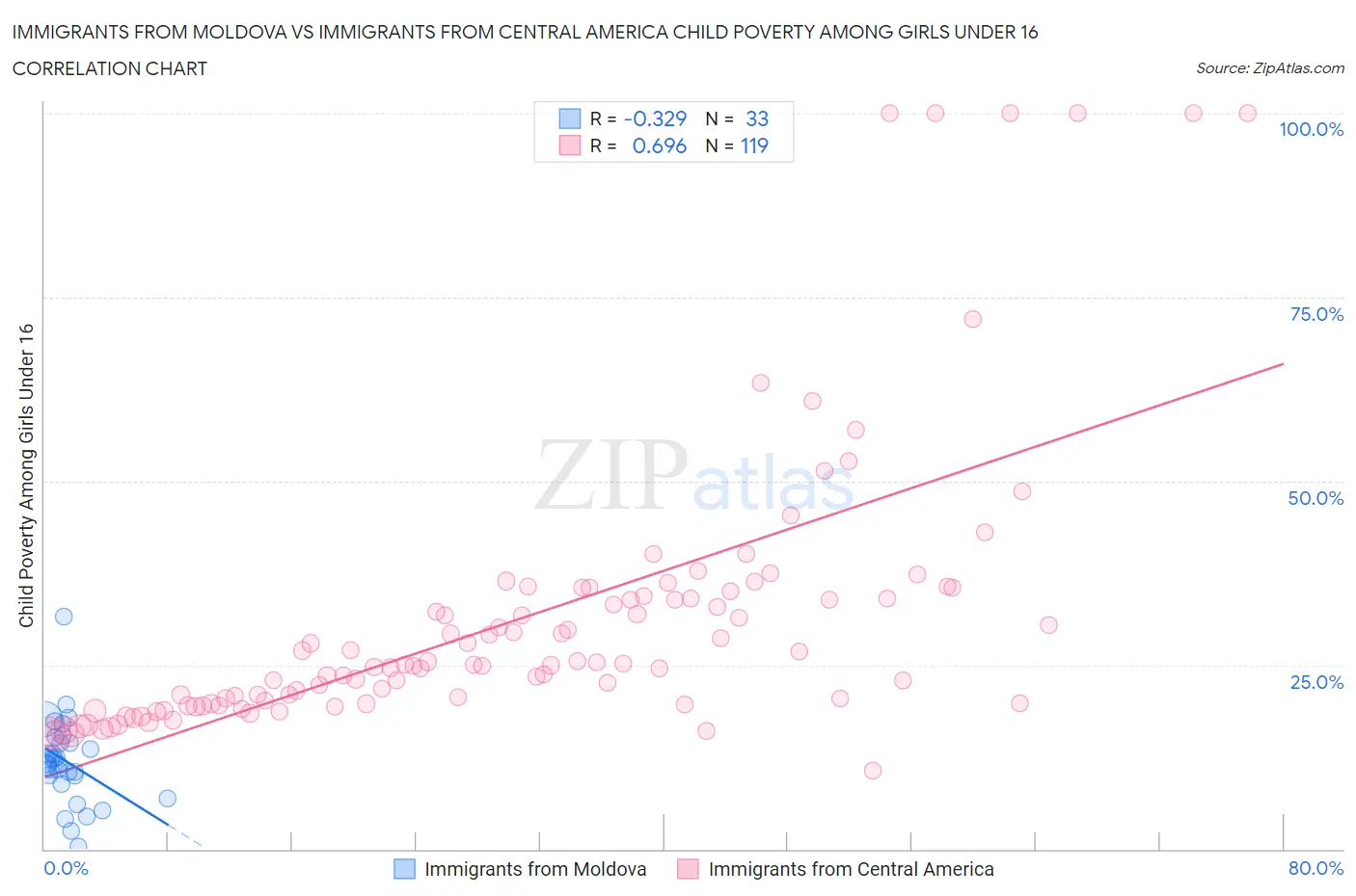 Immigrants from Moldova vs Immigrants from Central America Child Poverty Among Girls Under 16