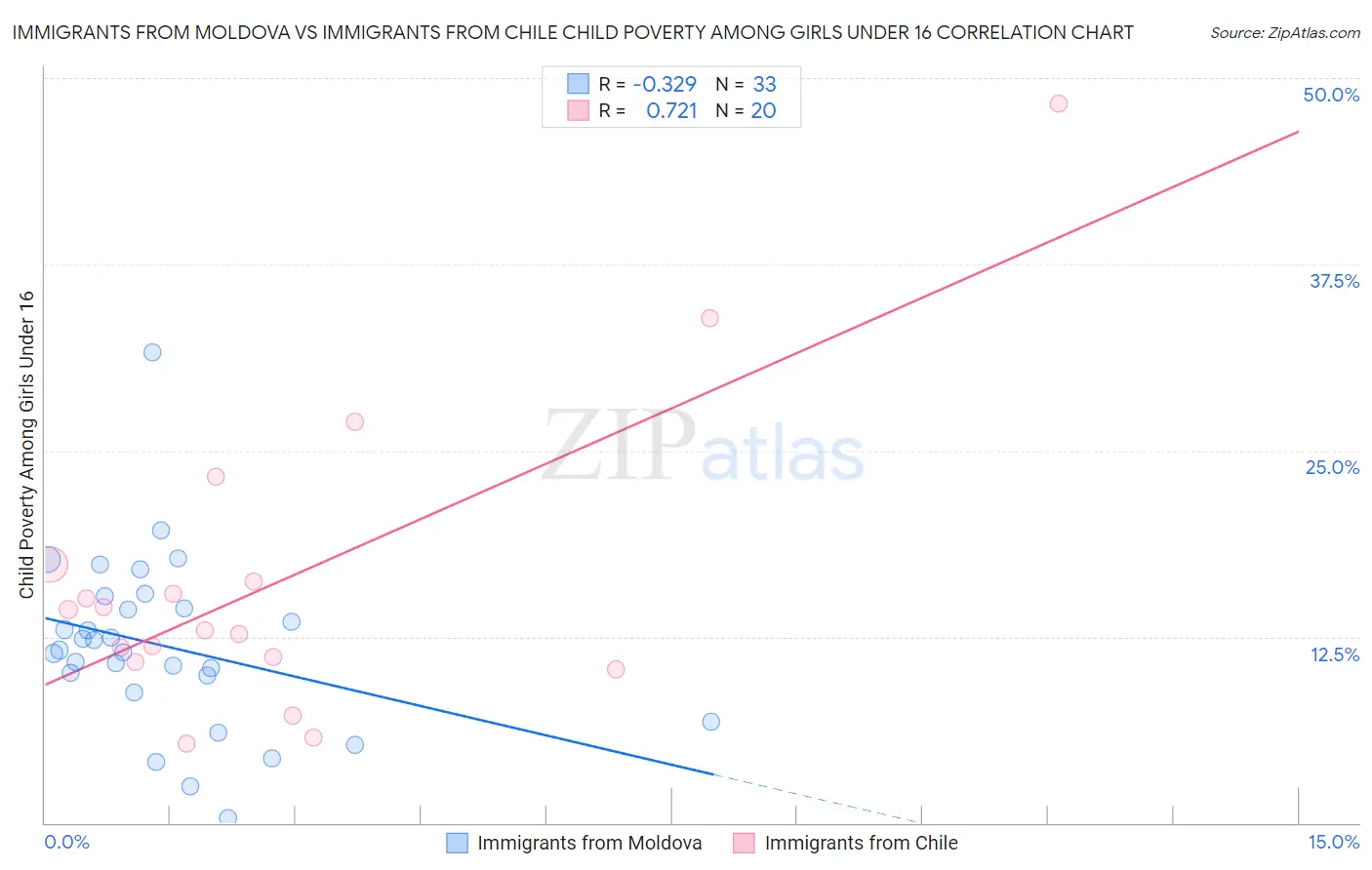 Immigrants from Moldova vs Immigrants from Chile Child Poverty Among Girls Under 16