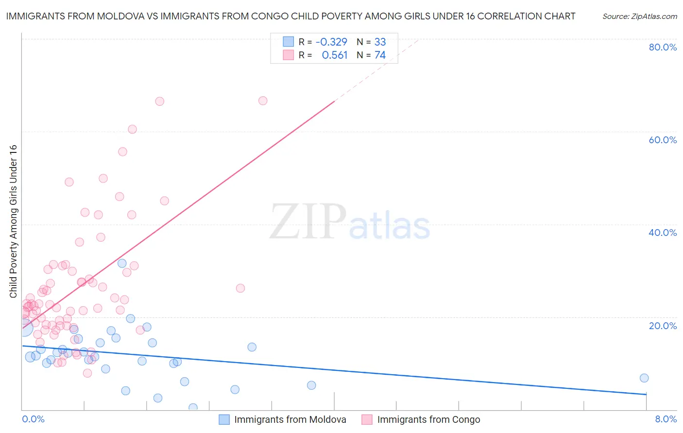 Immigrants from Moldova vs Immigrants from Congo Child Poverty Among Girls Under 16