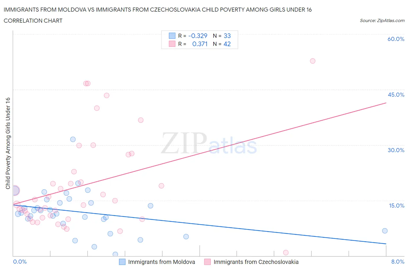 Immigrants from Moldova vs Immigrants from Czechoslovakia Child Poverty Among Girls Under 16