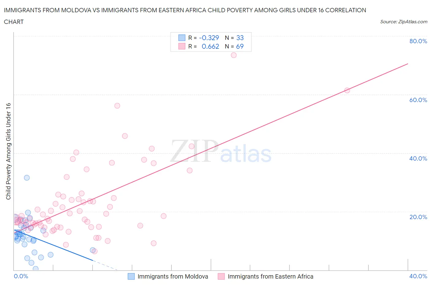 Immigrants from Moldova vs Immigrants from Eastern Africa Child Poverty Among Girls Under 16