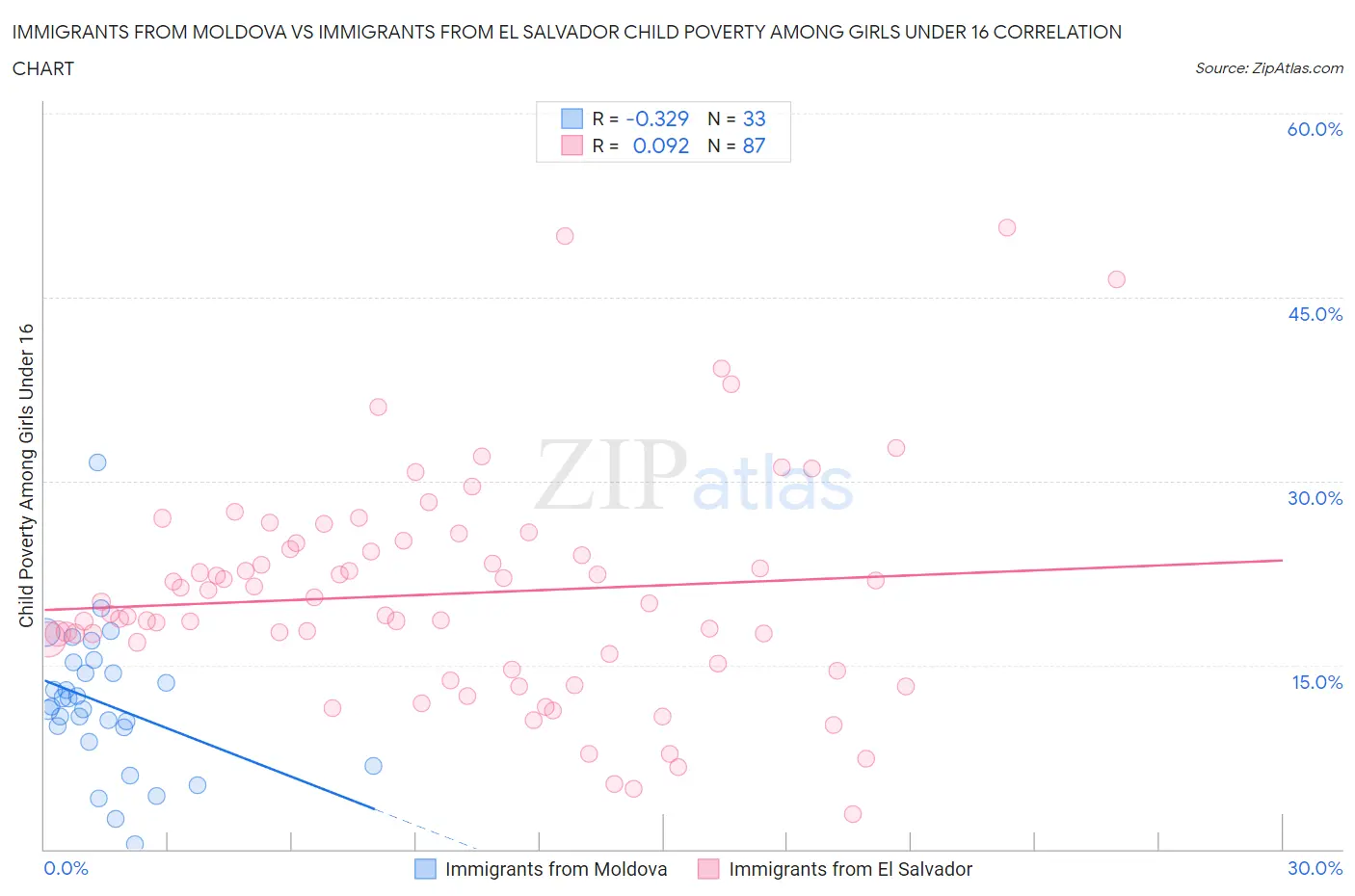 Immigrants from Moldova vs Immigrants from El Salvador Child Poverty Among Girls Under 16