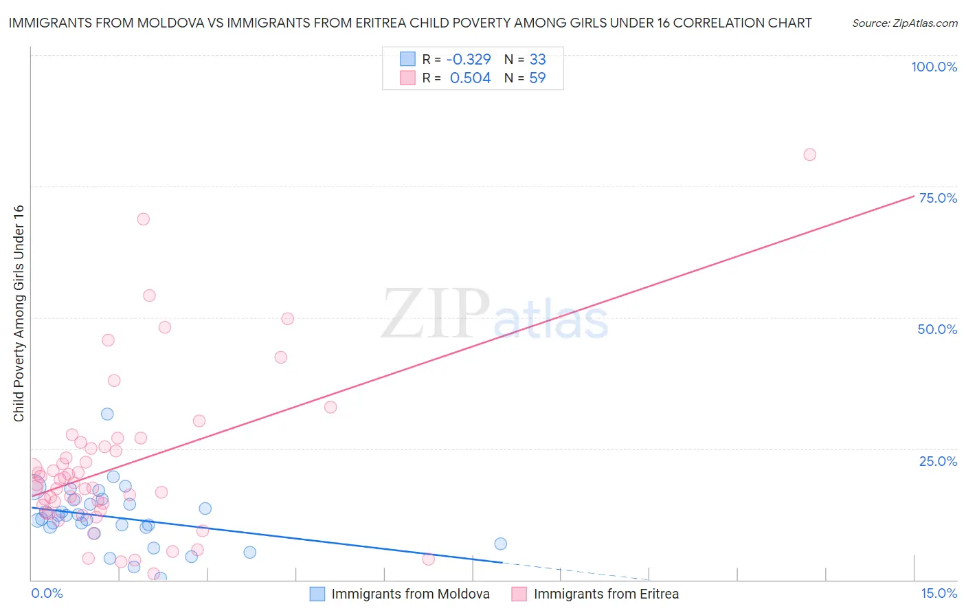Immigrants from Moldova vs Immigrants from Eritrea Child Poverty Among Girls Under 16