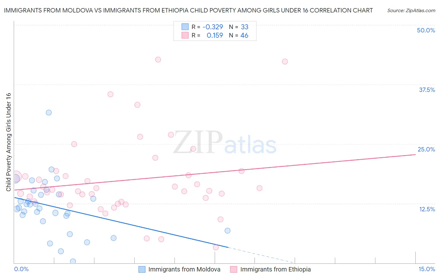 Immigrants from Moldova vs Immigrants from Ethiopia Child Poverty Among Girls Under 16
