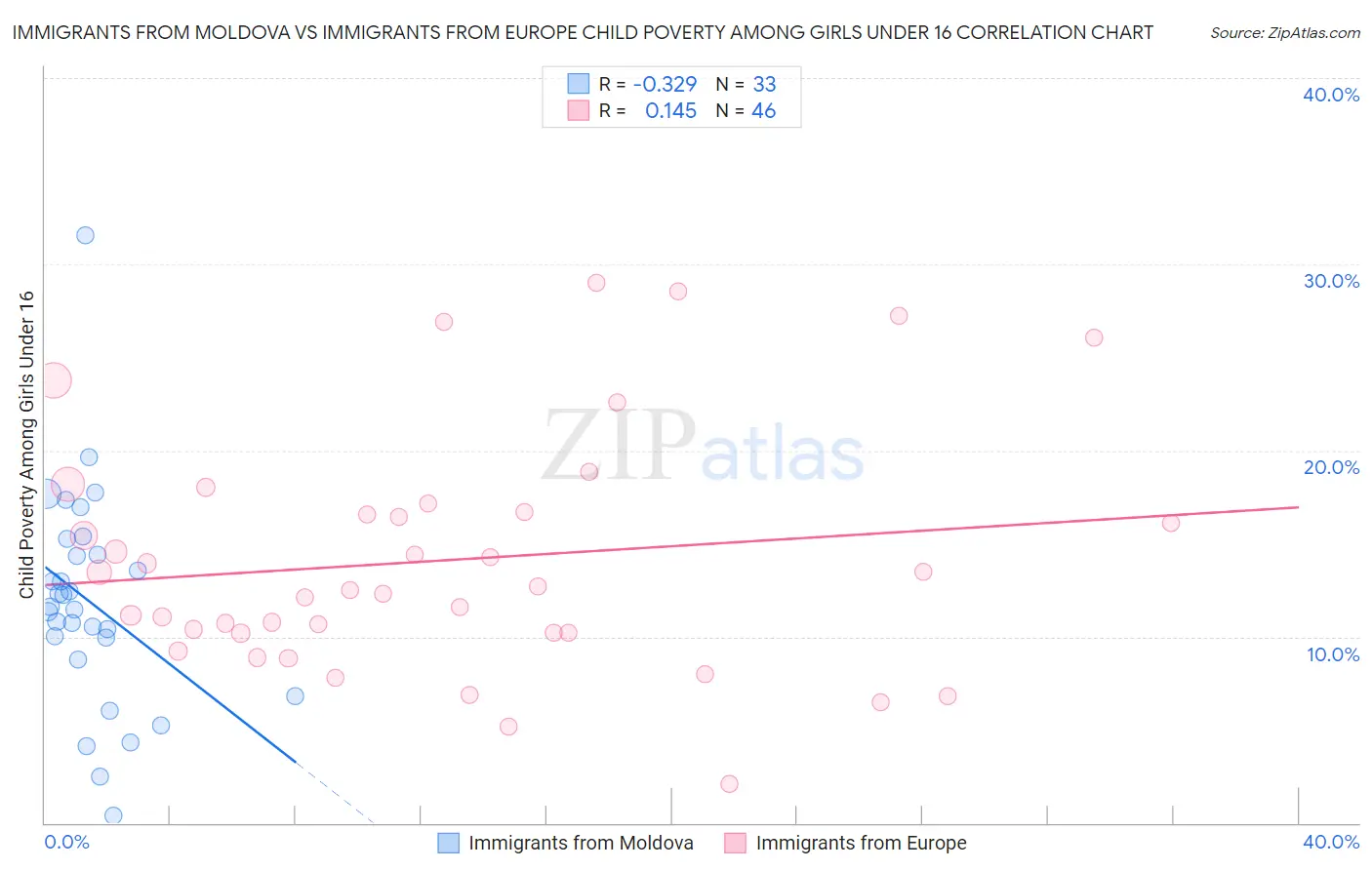 Immigrants from Moldova vs Immigrants from Europe Child Poverty Among Girls Under 16