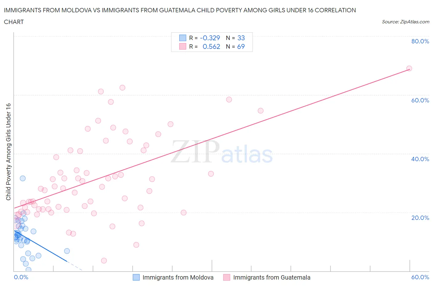 Immigrants from Moldova vs Immigrants from Guatemala Child Poverty Among Girls Under 16