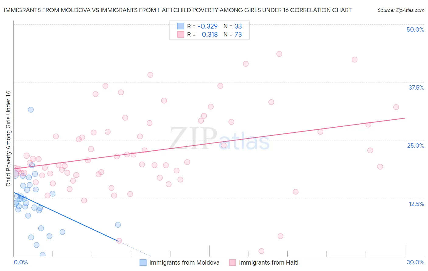 Immigrants from Moldova vs Immigrants from Haiti Child Poverty Among Girls Under 16