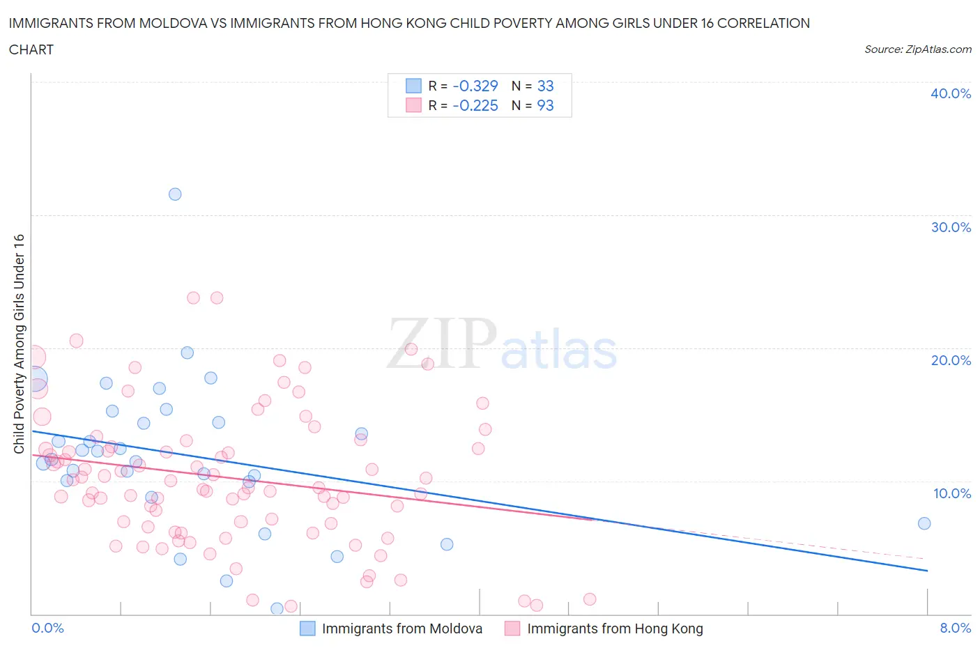 Immigrants from Moldova vs Immigrants from Hong Kong Child Poverty Among Girls Under 16