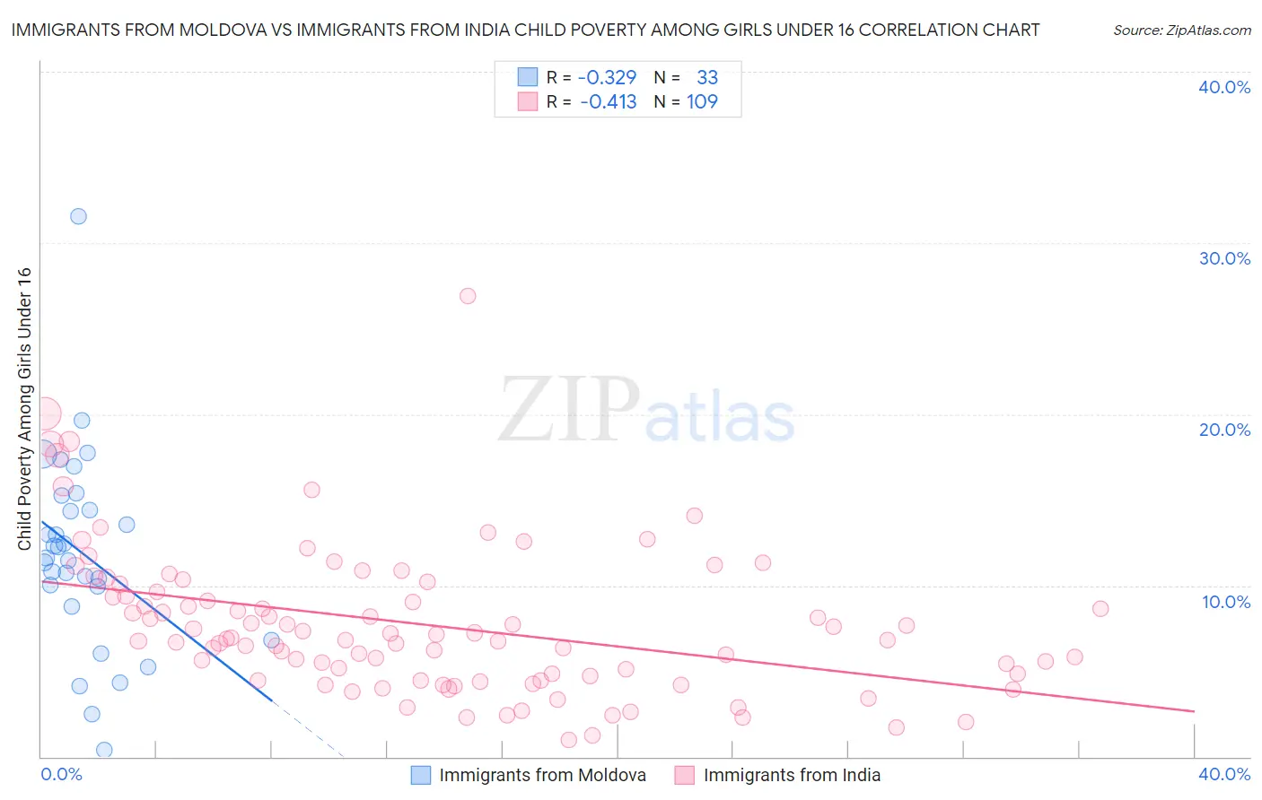 Immigrants from Moldova vs Immigrants from India Child Poverty Among Girls Under 16