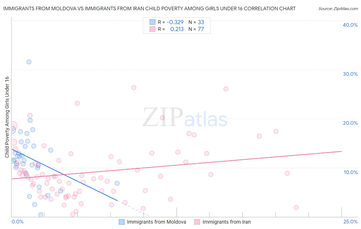 Immigrants from Moldova vs Immigrants from Iran Child Poverty Among Girls Under 16