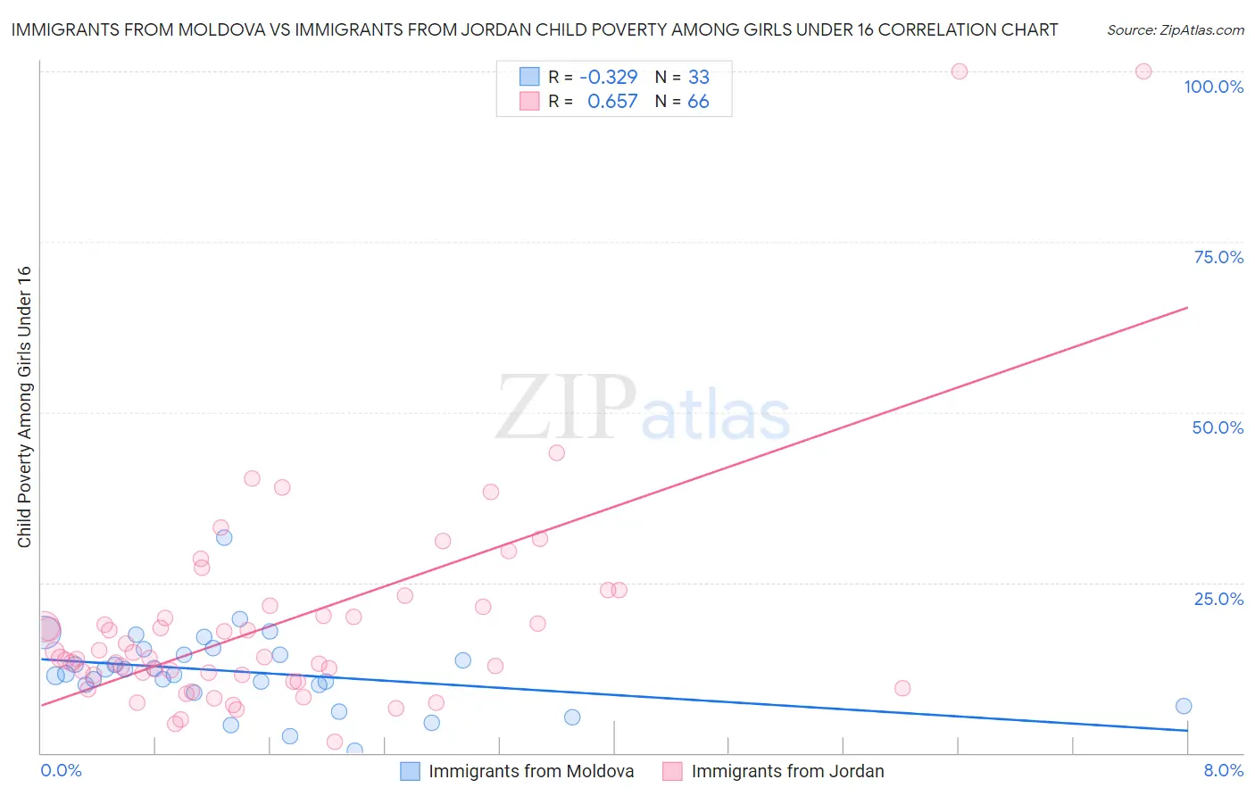 Immigrants from Moldova vs Immigrants from Jordan Child Poverty Among Girls Under 16