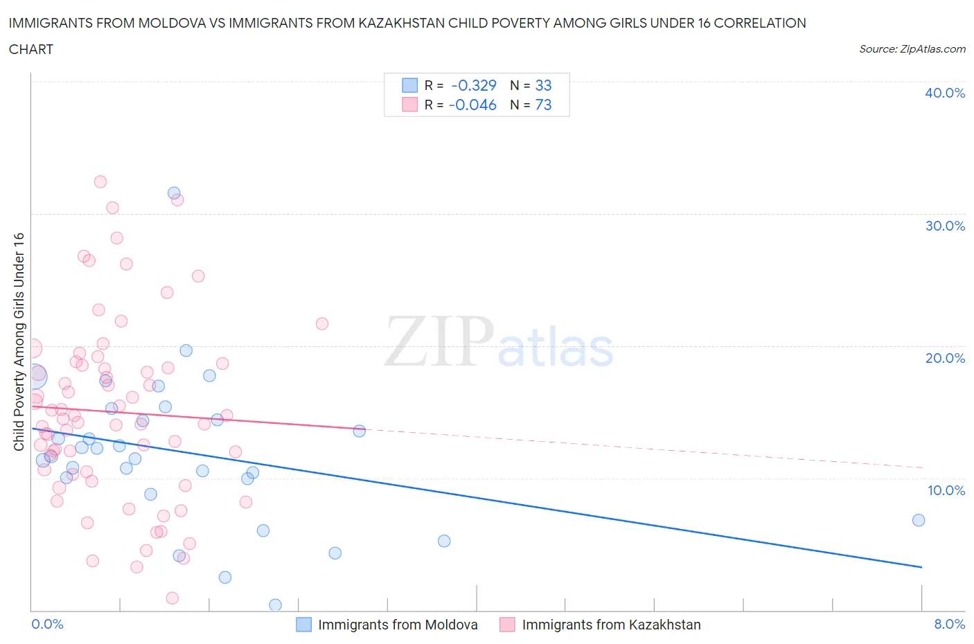 Immigrants from Moldova vs Immigrants from Kazakhstan Child Poverty Among Girls Under 16