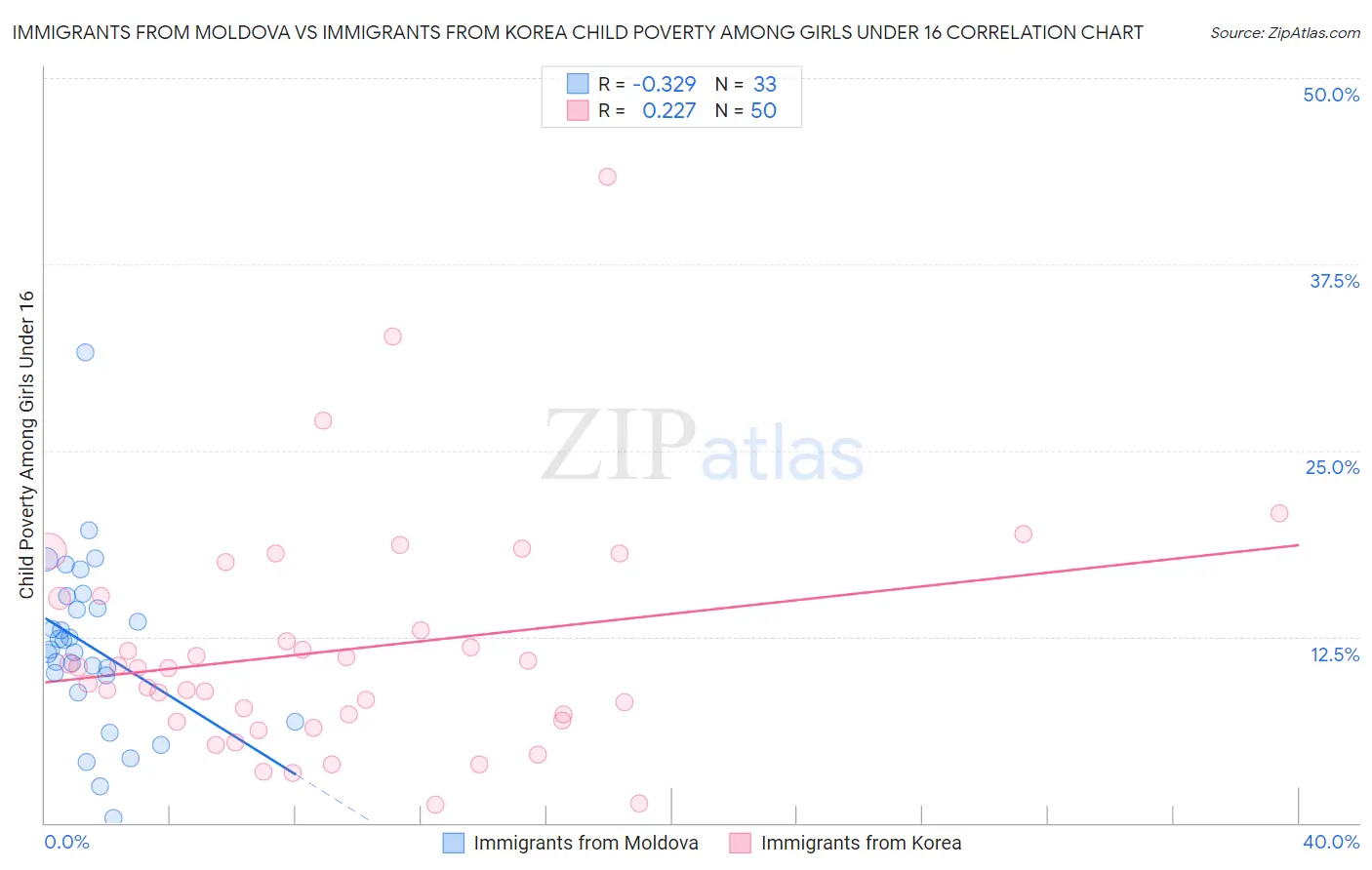 Immigrants from Moldova vs Immigrants from Korea Child Poverty Among Girls Under 16