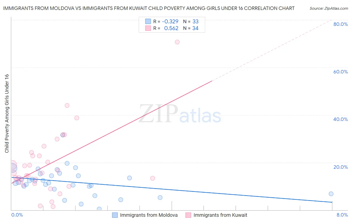 Immigrants from Moldova vs Immigrants from Kuwait Child Poverty Among Girls Under 16