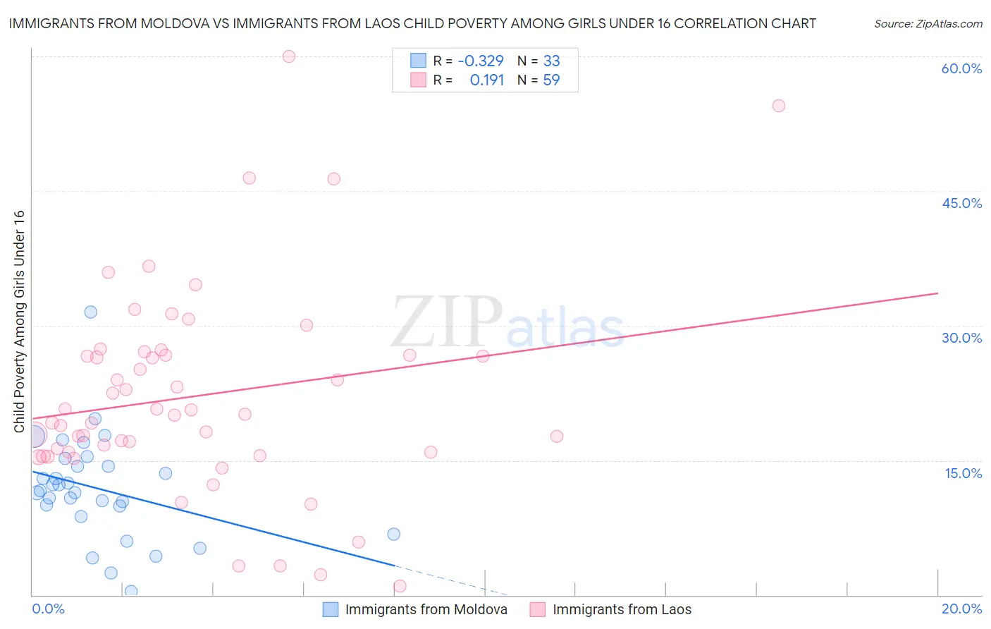 Immigrants from Moldova vs Immigrants from Laos Child Poverty Among Girls Under 16
