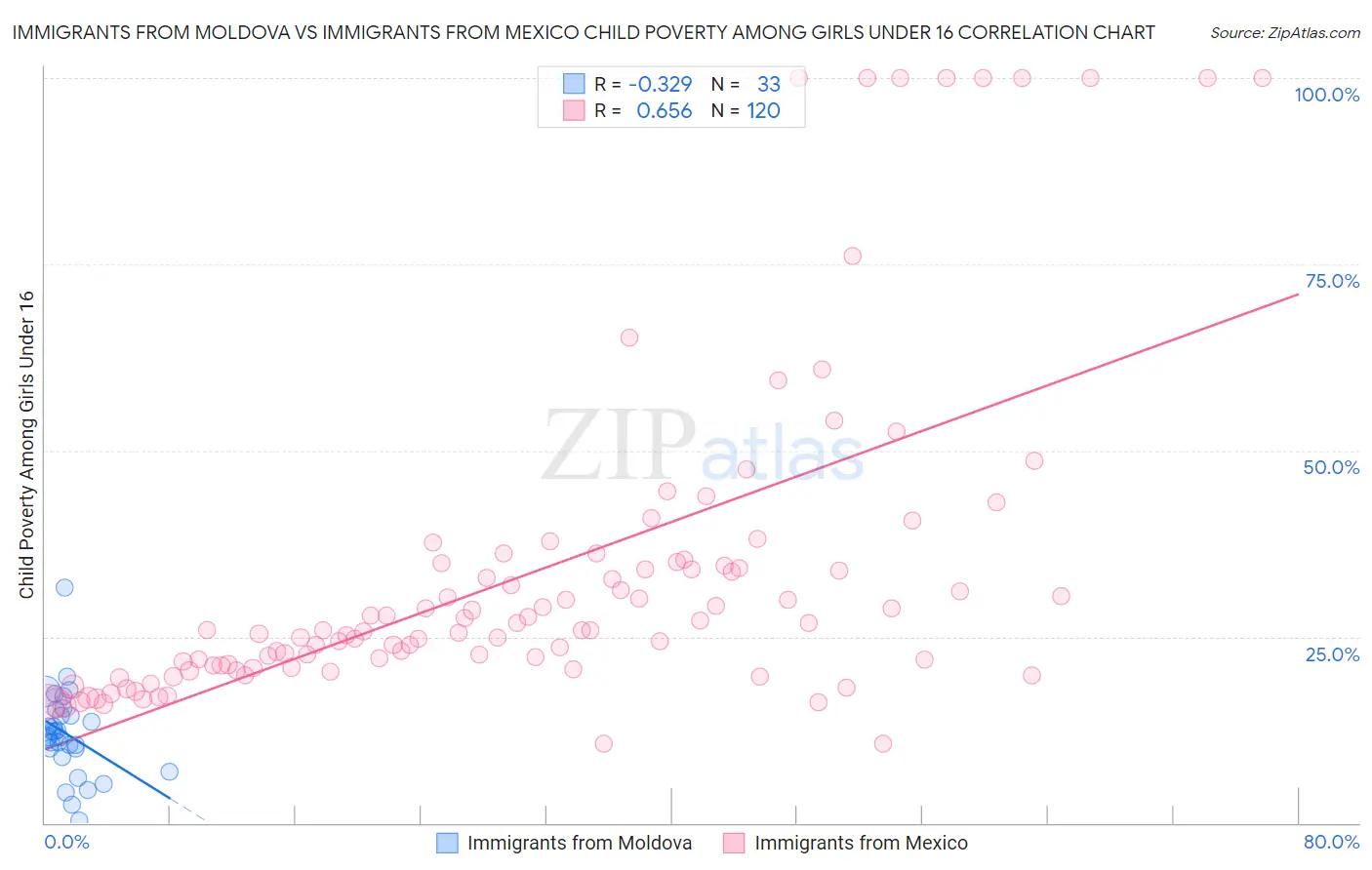 Immigrants from Moldova vs Immigrants from Mexico Child Poverty Among Girls Under 16