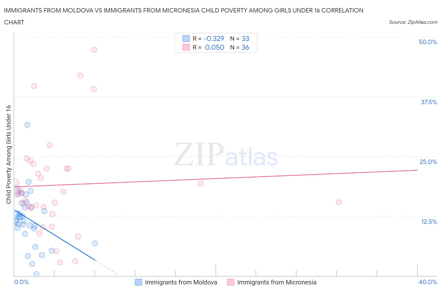 Immigrants from Moldova vs Immigrants from Micronesia Child Poverty Among Girls Under 16