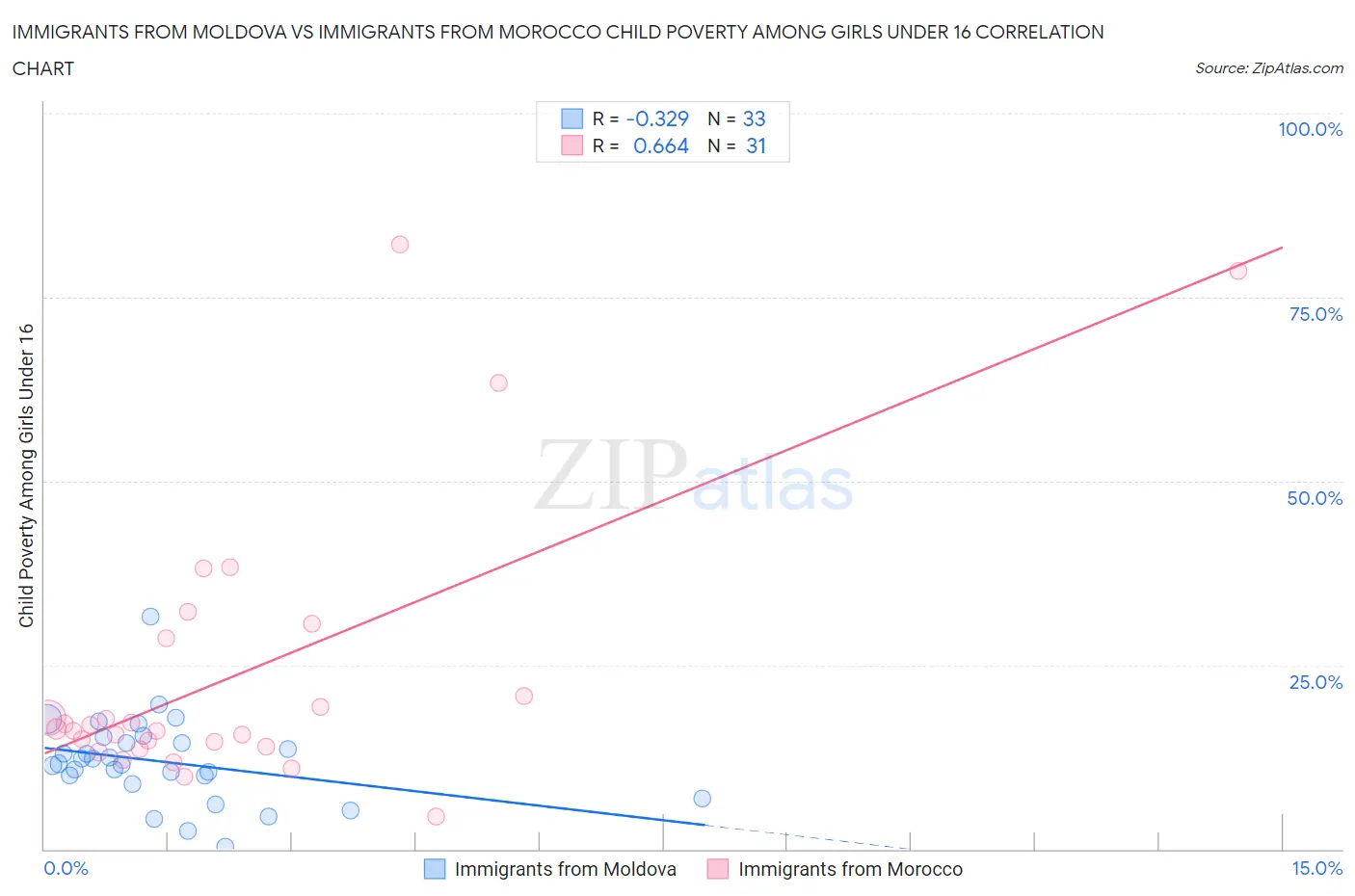 Immigrants from Moldova vs Immigrants from Morocco Child Poverty Among Girls Under 16