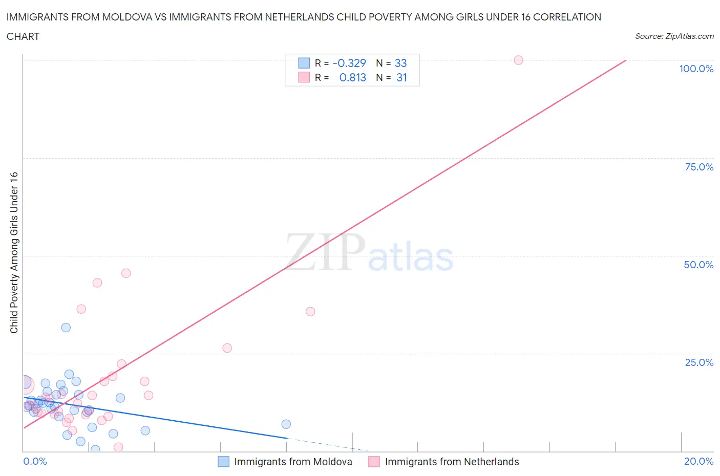 Immigrants from Moldova vs Immigrants from Netherlands Child Poverty Among Girls Under 16