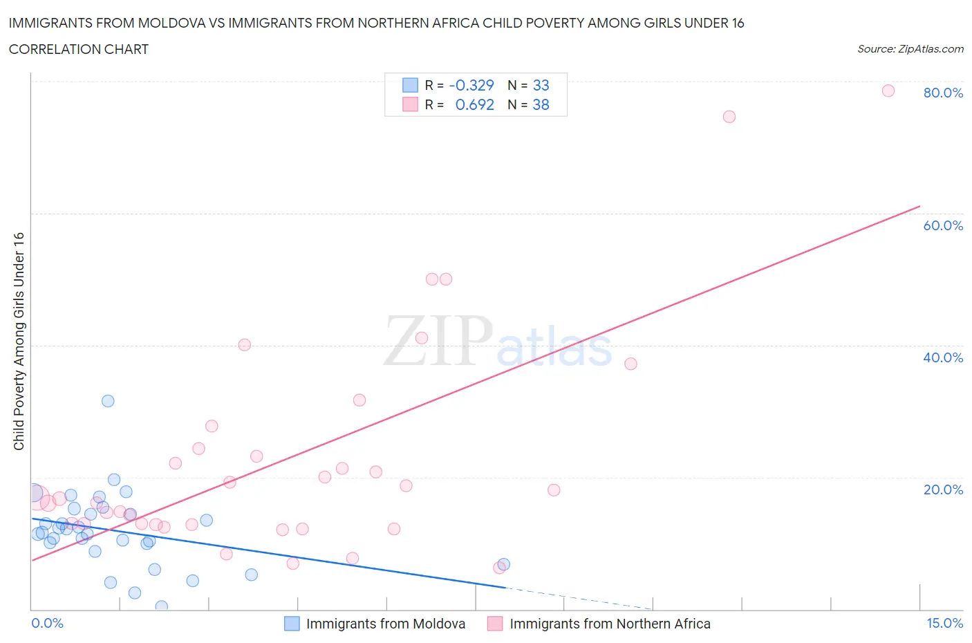 Immigrants from Moldova vs Immigrants from Northern Africa Child Poverty Among Girls Under 16