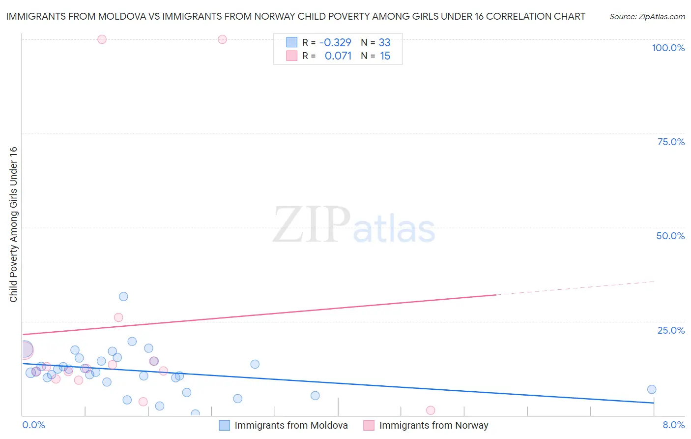 Immigrants from Moldova vs Immigrants from Norway Child Poverty Among Girls Under 16