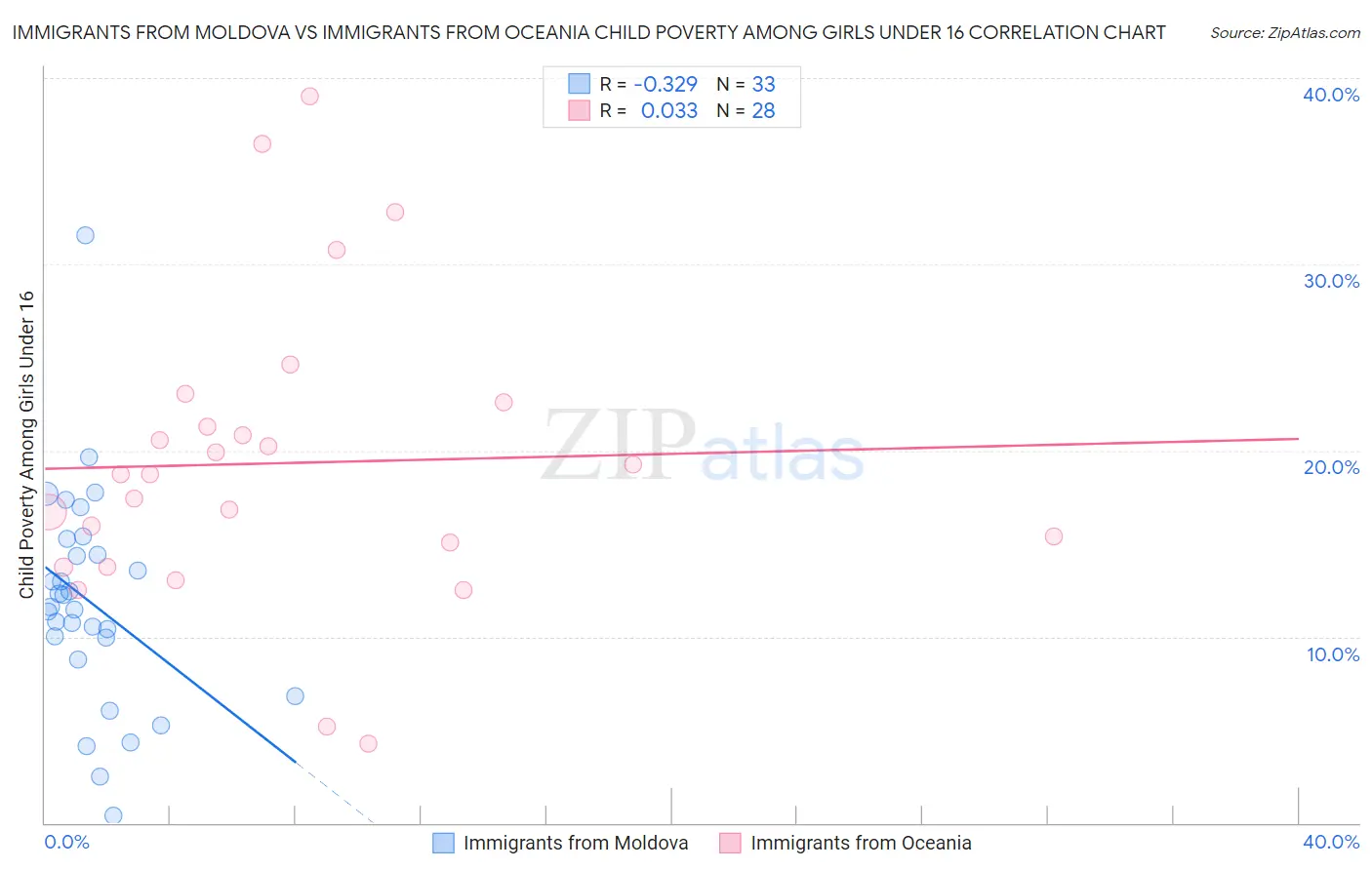 Immigrants from Moldova vs Immigrants from Oceania Child Poverty Among Girls Under 16