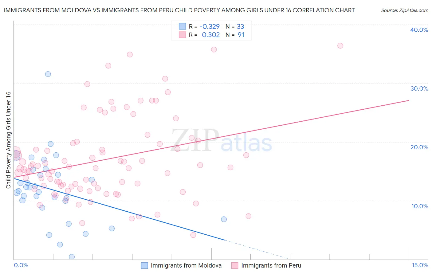 Immigrants from Moldova vs Immigrants from Peru Child Poverty Among Girls Under 16