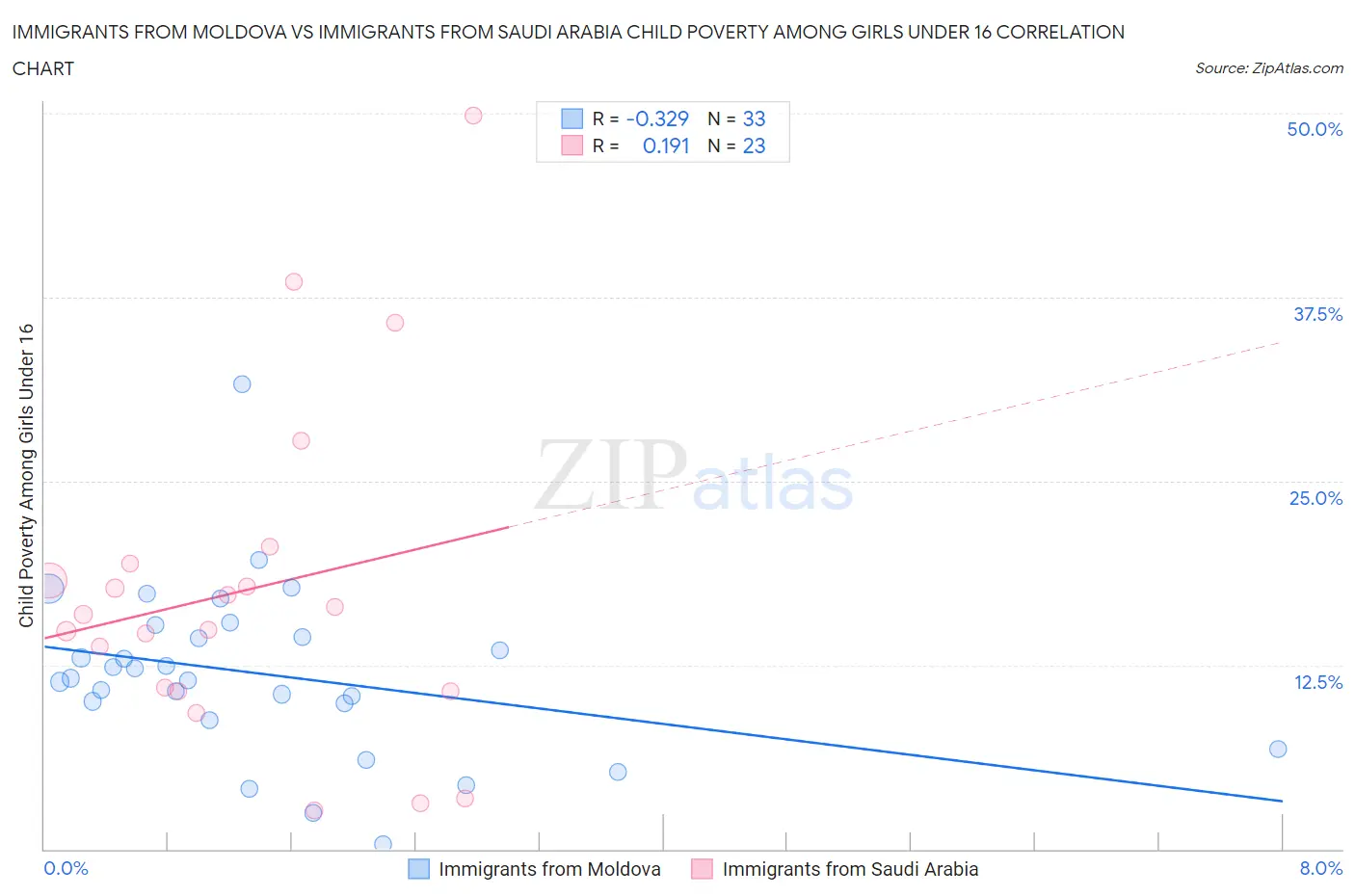 Immigrants from Moldova vs Immigrants from Saudi Arabia Child Poverty Among Girls Under 16