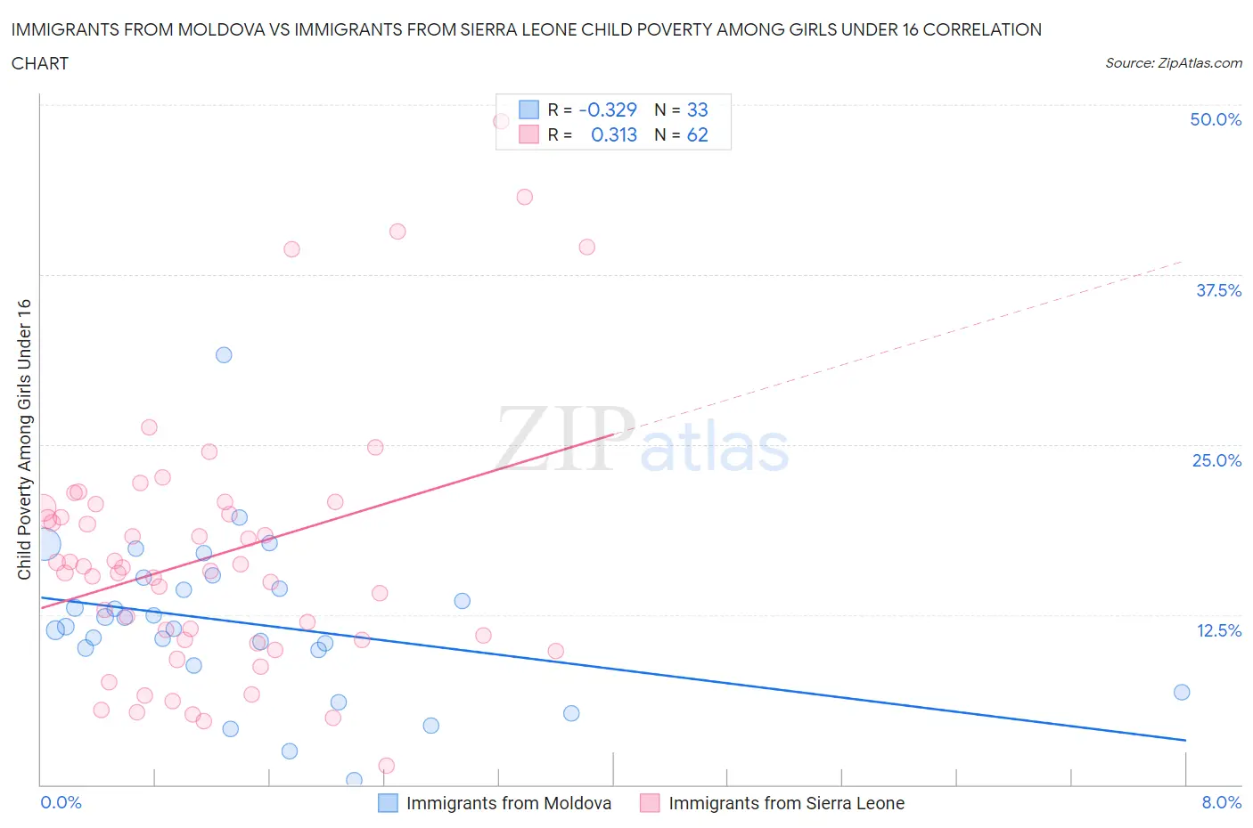 Immigrants from Moldova vs Immigrants from Sierra Leone Child Poverty Among Girls Under 16
