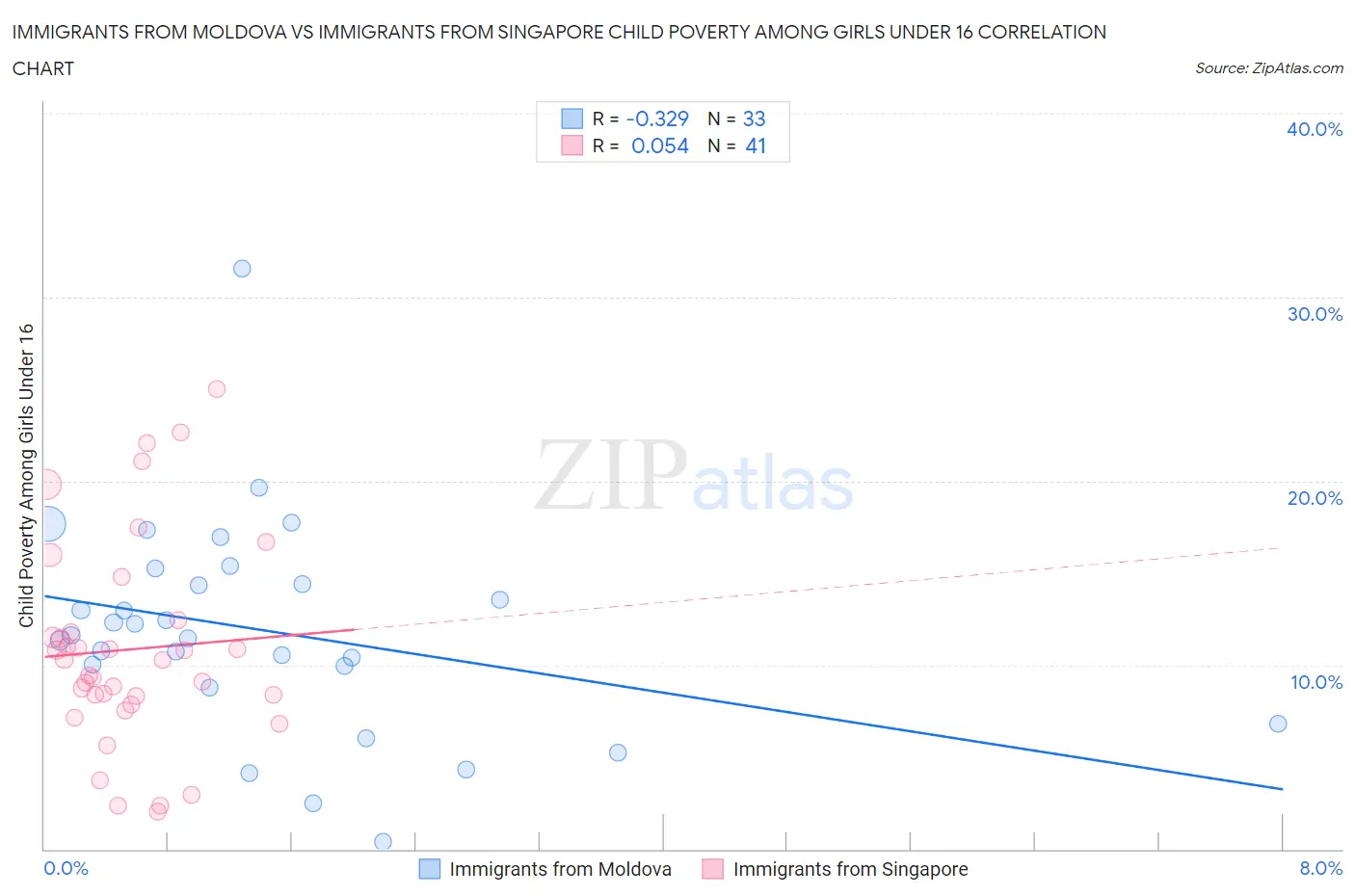 Immigrants from Moldova vs Immigrants from Singapore Child Poverty Among Girls Under 16