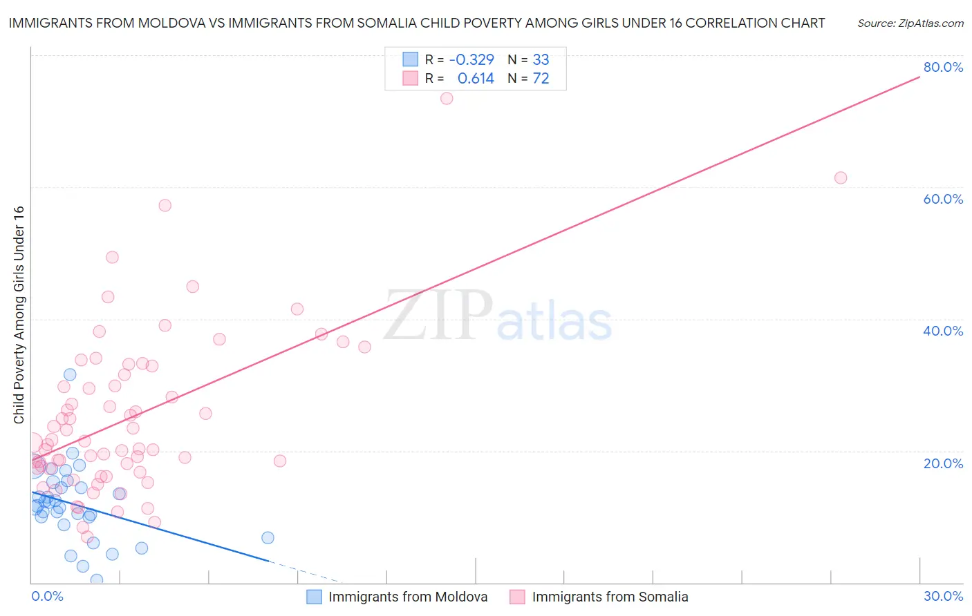 Immigrants from Moldova vs Immigrants from Somalia Child Poverty Among Girls Under 16