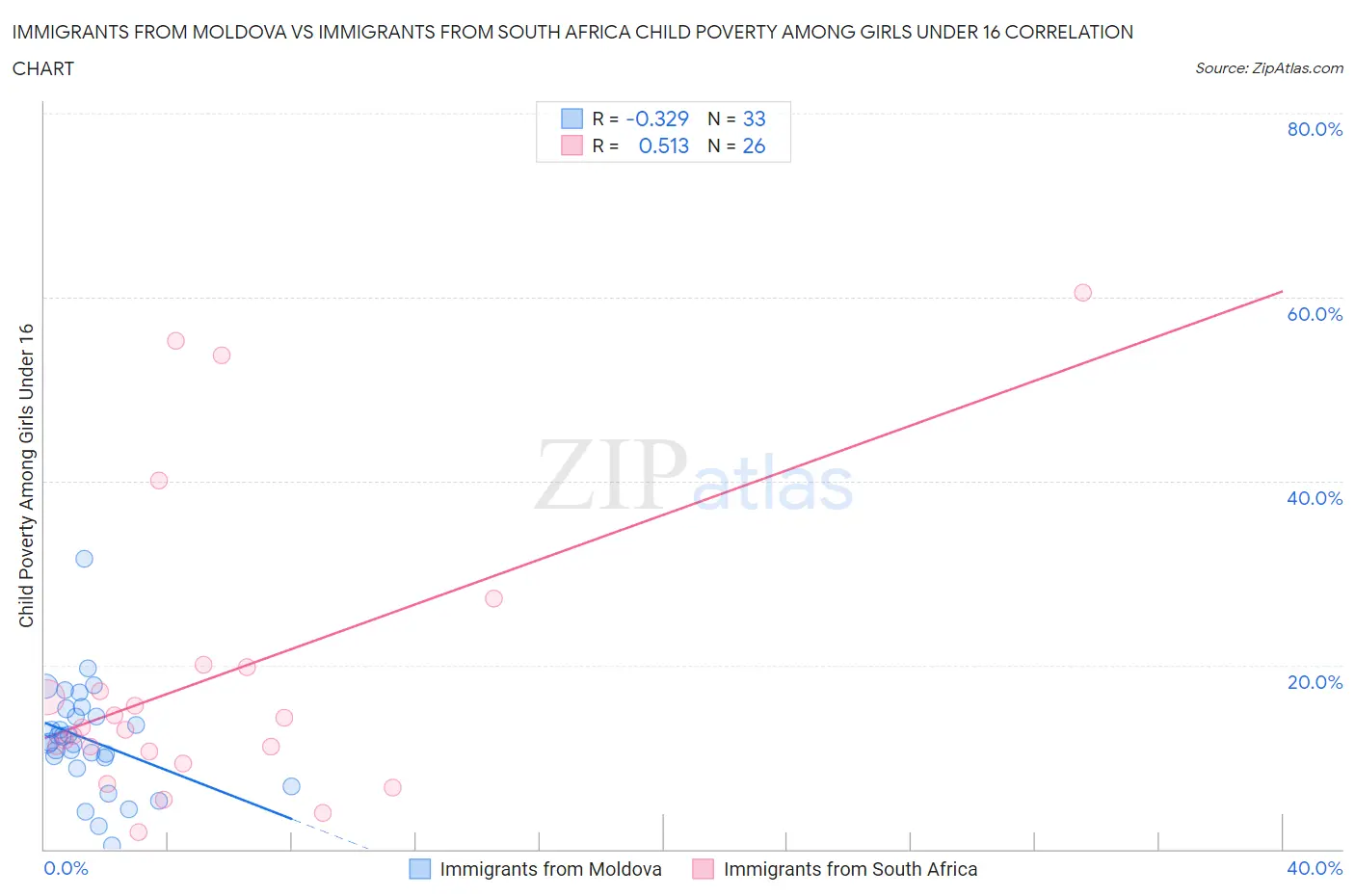 Immigrants from Moldova vs Immigrants from South Africa Child Poverty Among Girls Under 16