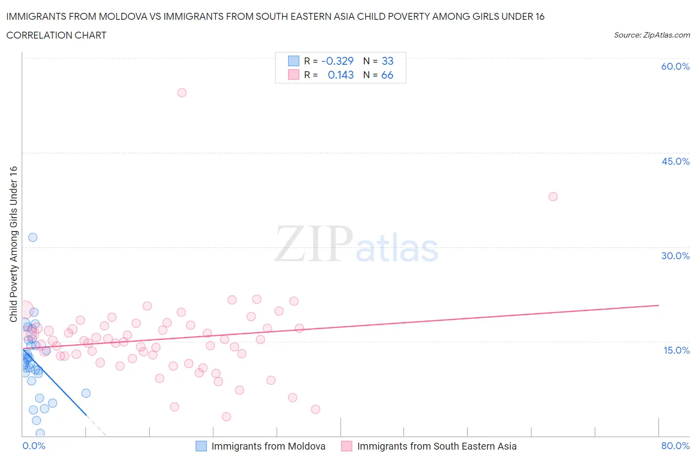 Immigrants from Moldova vs Immigrants from South Eastern Asia Child Poverty Among Girls Under 16