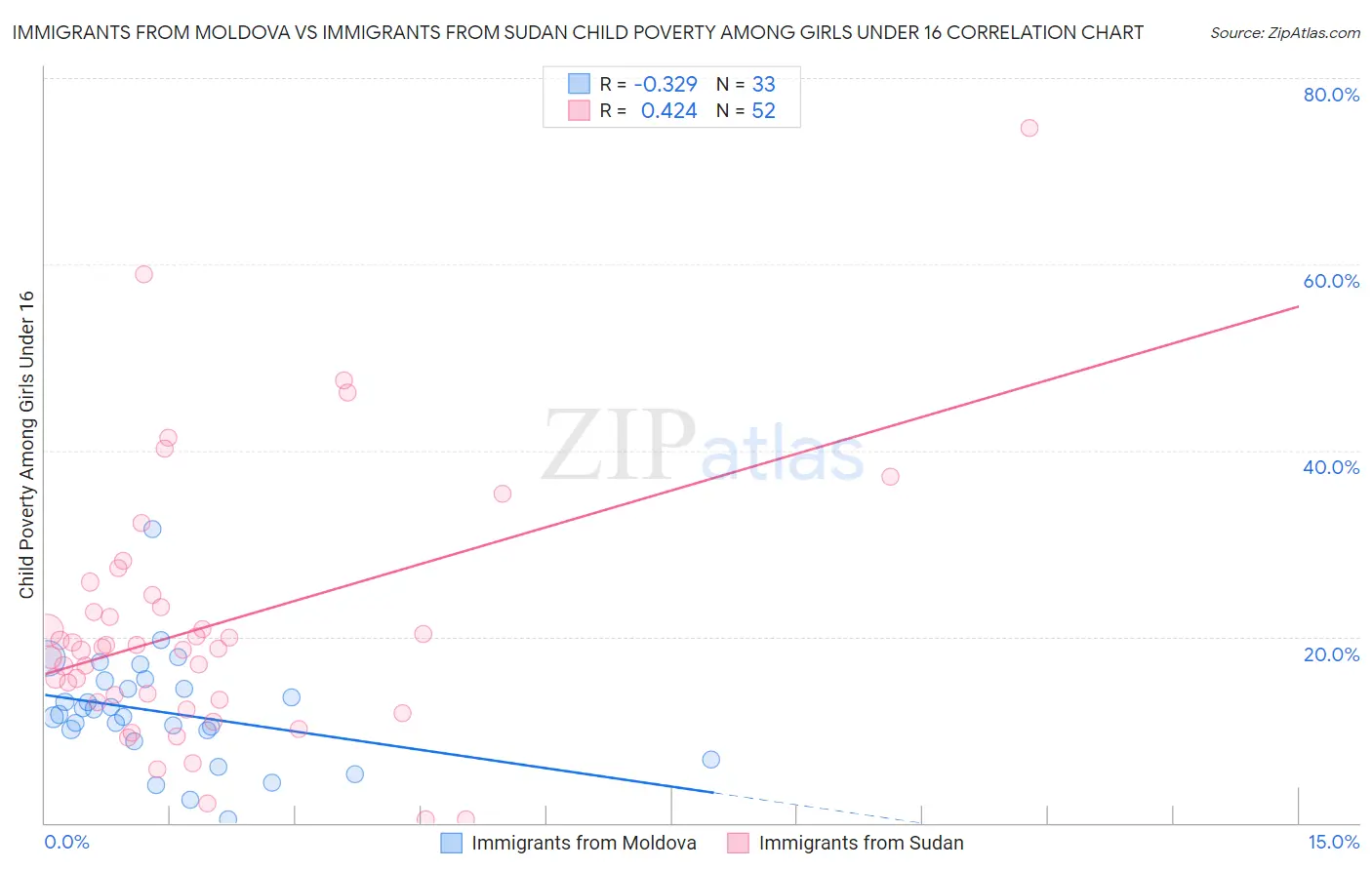 Immigrants from Moldova vs Immigrants from Sudan Child Poverty Among Girls Under 16