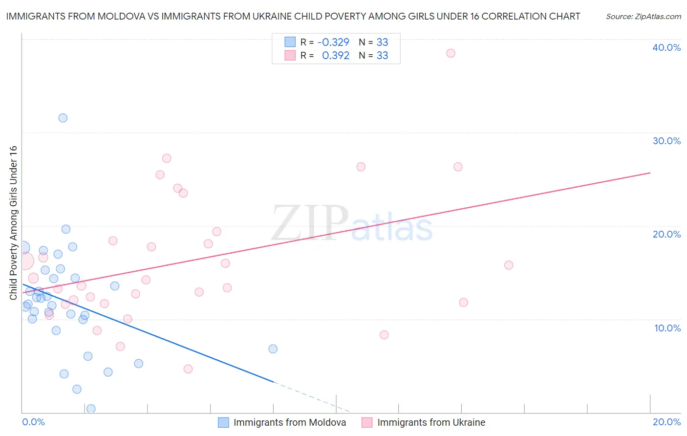 Immigrants from Moldova vs Immigrants from Ukraine Child Poverty Among Girls Under 16