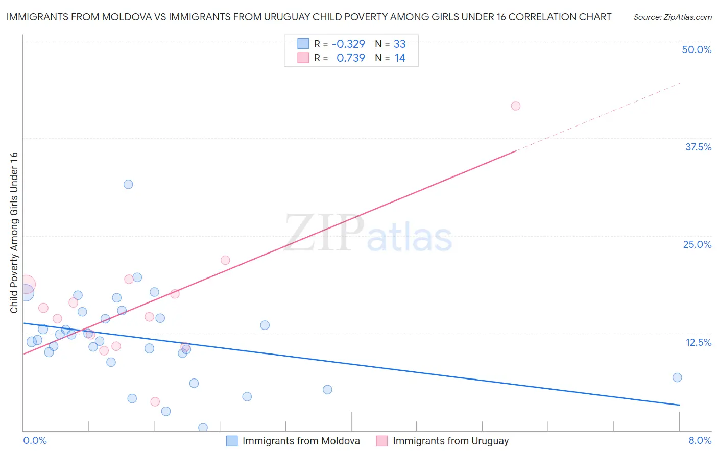 Immigrants from Moldova vs Immigrants from Uruguay Child Poverty Among Girls Under 16