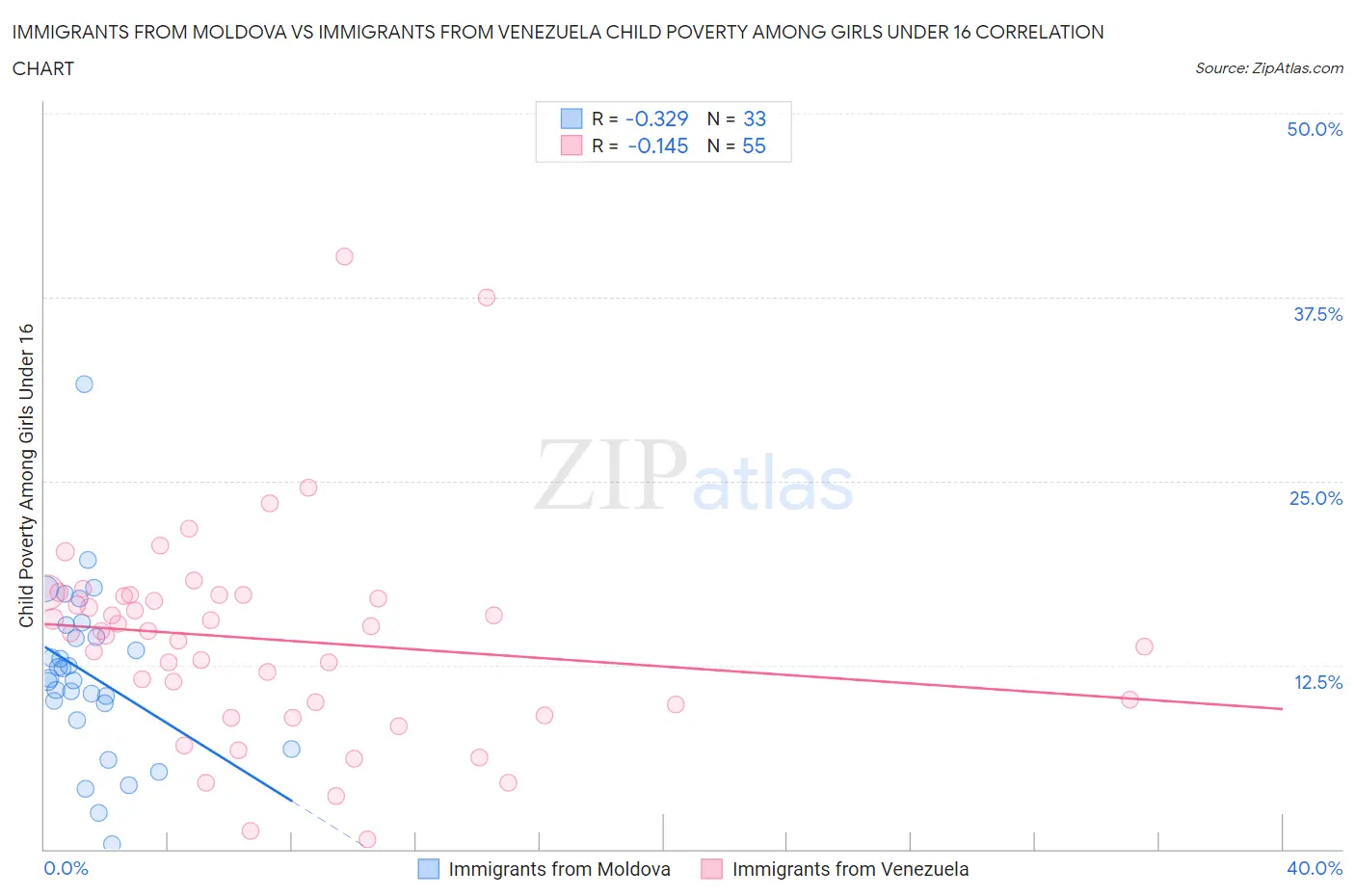 Immigrants from Moldova vs Immigrants from Venezuela Child Poverty Among Girls Under 16