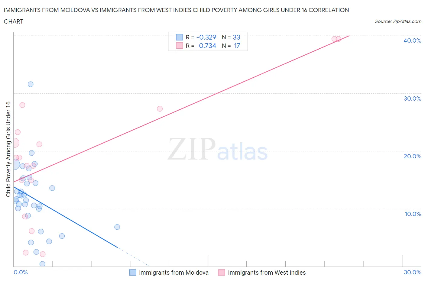 Immigrants from Moldova vs Immigrants from West Indies Child Poverty Among Girls Under 16