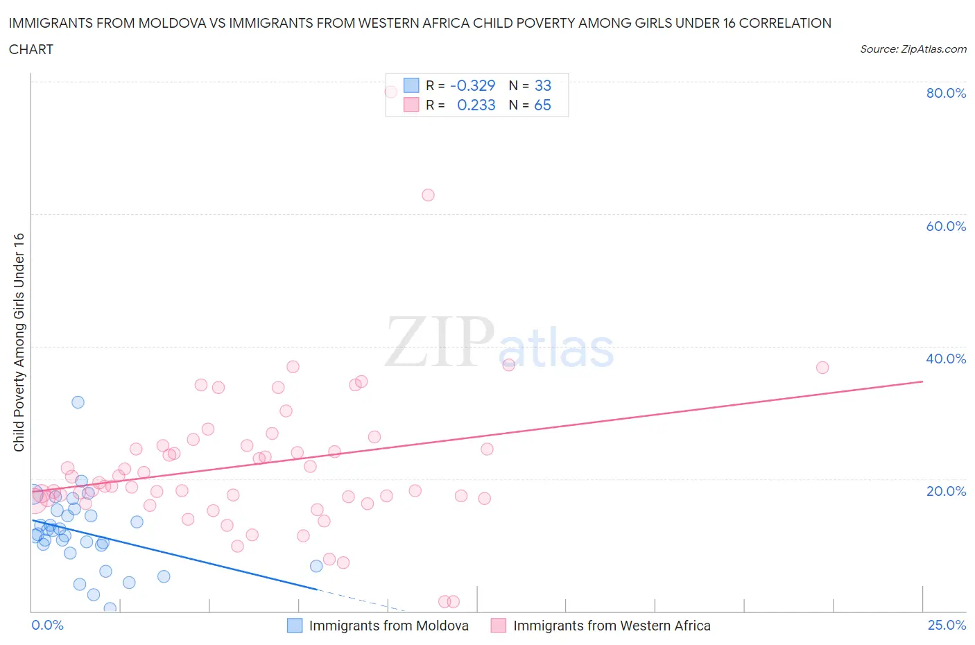 Immigrants from Moldova vs Immigrants from Western Africa Child Poverty Among Girls Under 16