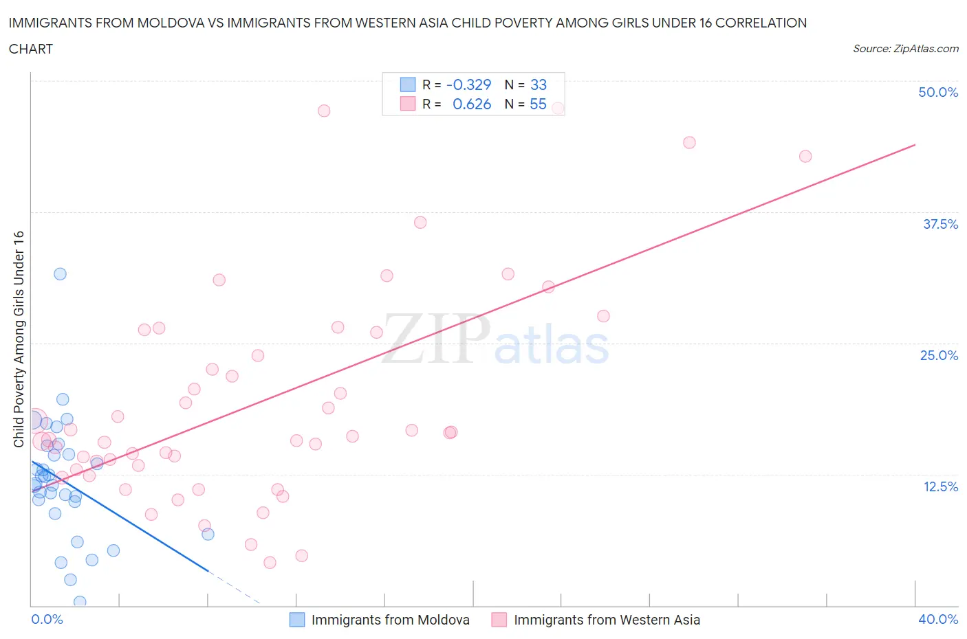 Immigrants from Moldova vs Immigrants from Western Asia Child Poverty Among Girls Under 16